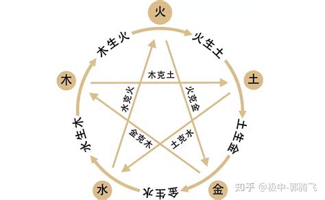 土克水意思|郭极中：解析五行（木、火、土、金、水）相克的理论。